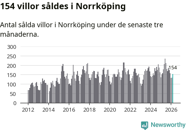 Graf: Antal sålda villor i Norrköpings kommun