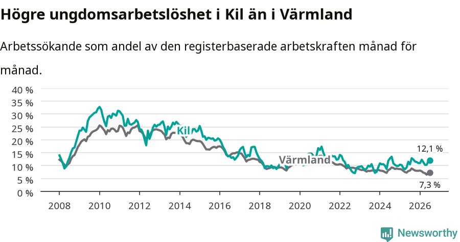 Graf: Arbetslöshet bland unga i Kils kommun och Värmlands län