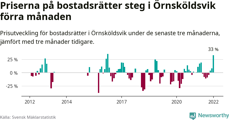 Graf: Prisutveckling för bostadsrätter i Örnsköldsviks kommun