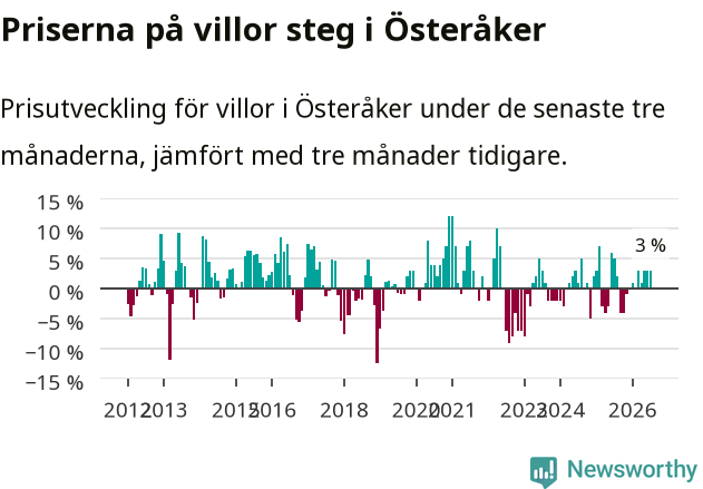 Graf: Prisutveckling för villor i Österåkers kommun