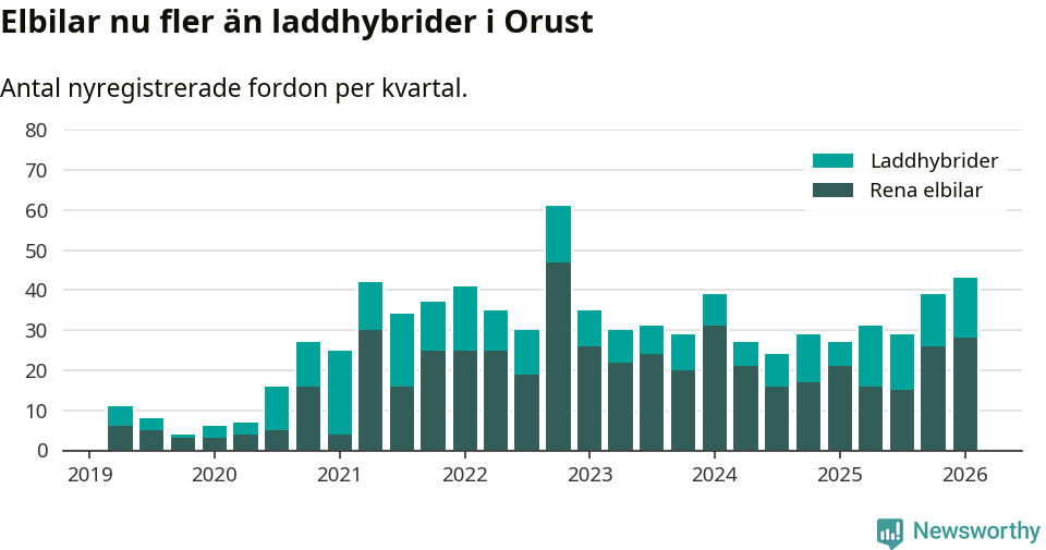 Graf: Antal nya laddhybrider och elbilar över tid