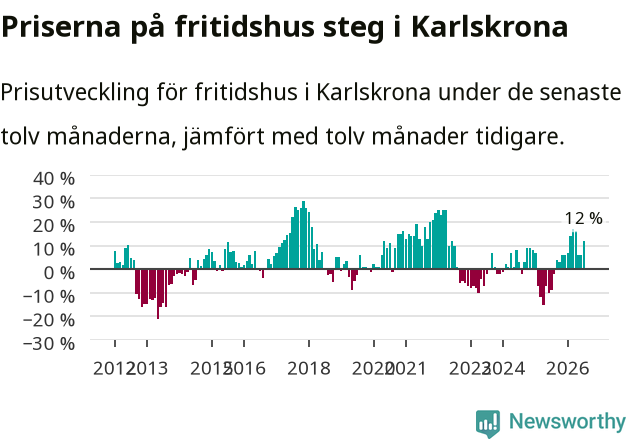 Graf: Prisutveckling för fritidshus i Karlskrona kommun