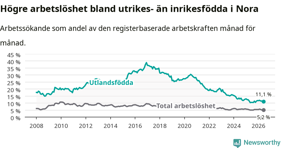 Graf: Skillnad i arbetslöshet mellan utrikesfödda och hela befolkningen i Nora kommun