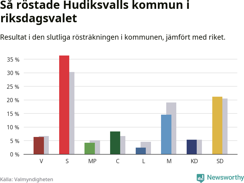 Graf: Så röstade Hudiksvalls kommun i riksdagsvalet, jämfört med riket