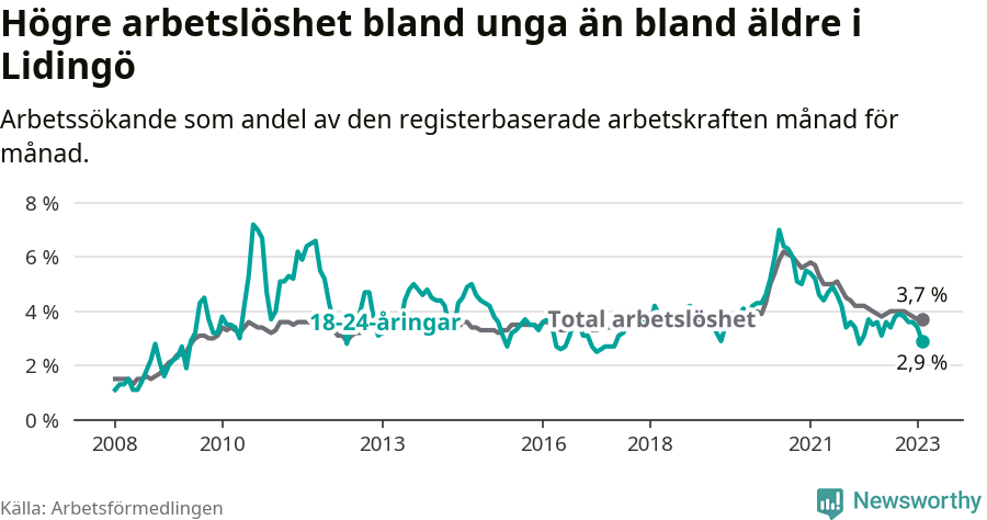 Graf: Skillnad i arbetslöshet mellan unga och hela befolkningen i Lidingö kommun