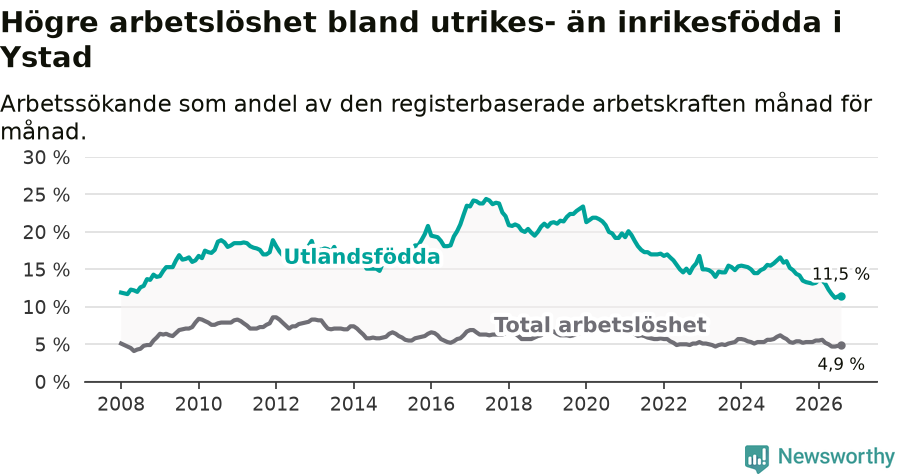 Graf: Skillnad i arbetslöshet mellan utrikesfödda och hela befolkningen i Ystads kommun