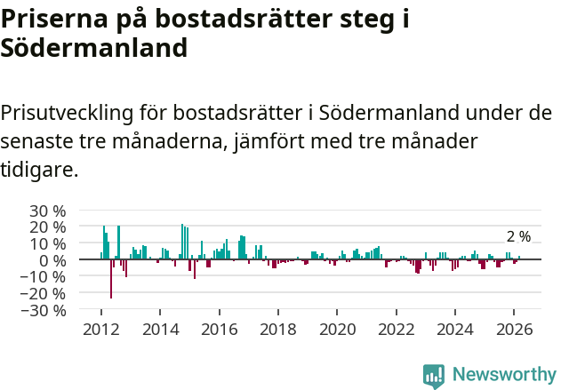 Graf: Prisutveckling för bostadsrätter i Södermanlands län