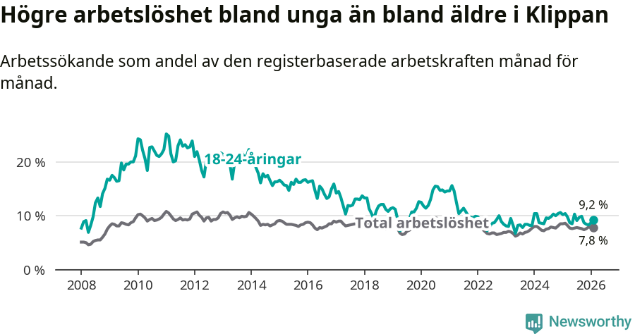 Graf: Skillnad i arbetslöshet mellan unga och hela befolkningen i Klippans kommun