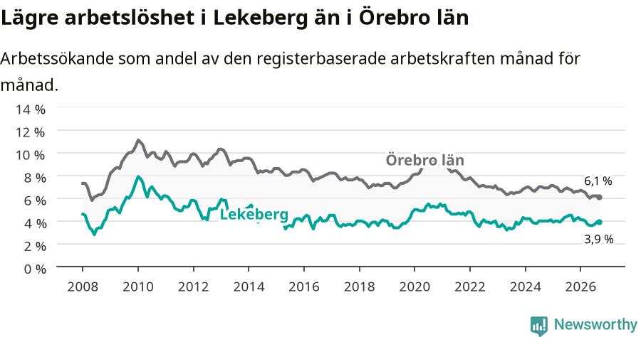 Graf: Arbetslöshet i Lekebergs kommun och Örebro län