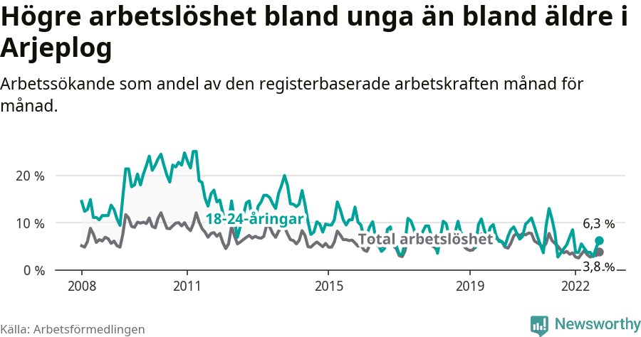 Graf: Skillnad i arbetslöshet mellan unga och hela befolkningen i Arjeplogs kommun