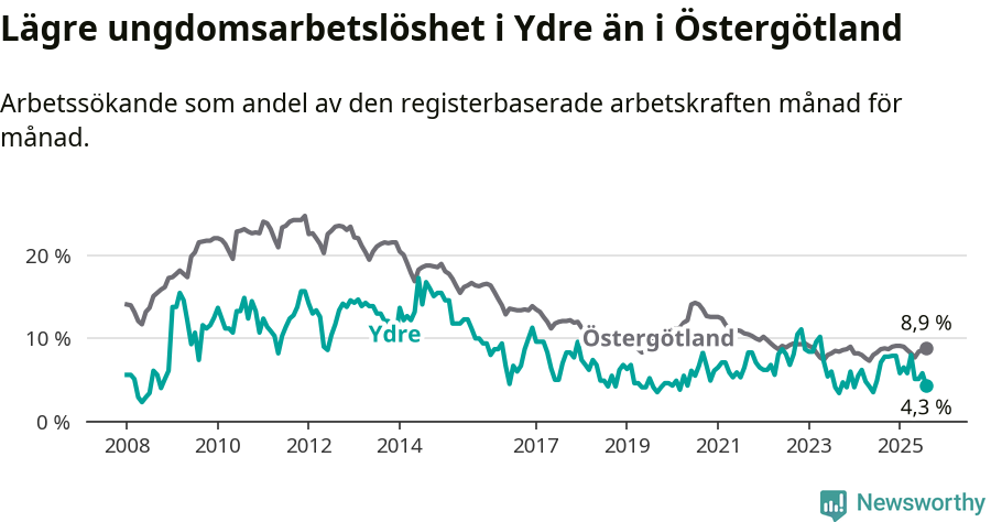Graf: Arbetslöshet bland unga i Ydre kommun och Östergötlands län