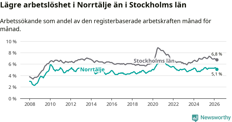 Graf: Arbetslöshet i Norrtälje kommun och Stockholms län