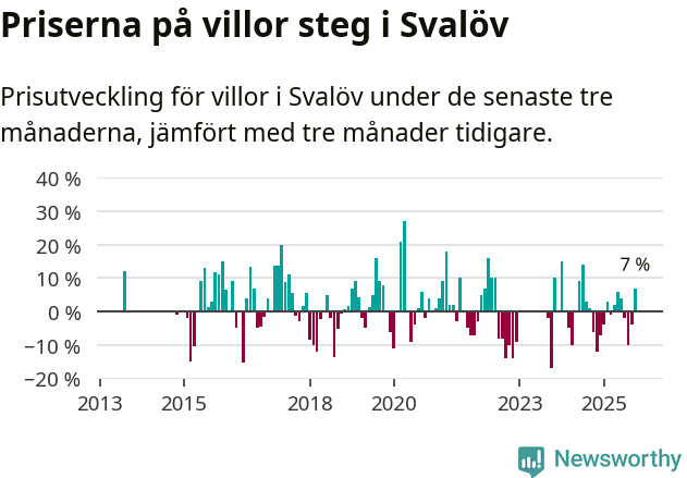 Graf: Prisutveckling för villor i Svalövs kommun