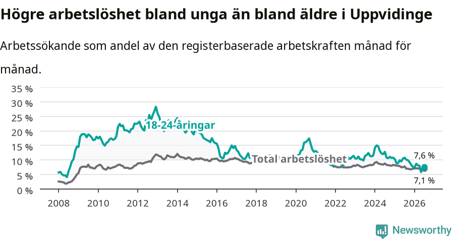 Graf: Skillnad i arbetslöshet mellan unga och hela befolkningen i Uppvidinge kommun