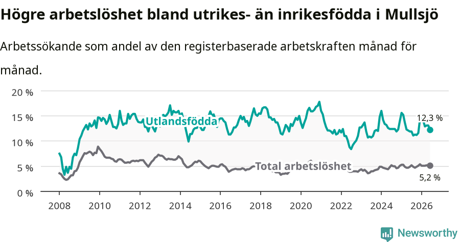 Graf: Skillnad i arbetslöshet mellan utrikesfödda och hela befolkningen i Mullsjö kommun