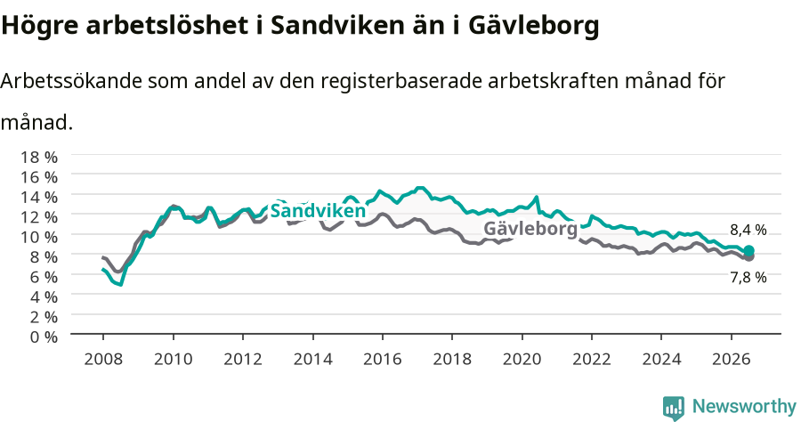 Graf: Arbetslöshet i Sandvikens kommun och Gävleborgs län