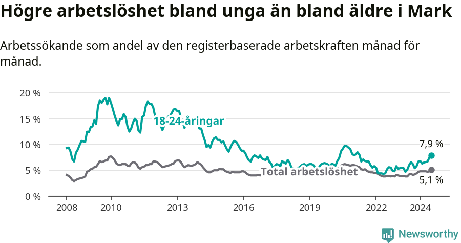 Graf: Skillnad i arbetslöshet mellan unga och hela befolkningen i Marks kommun