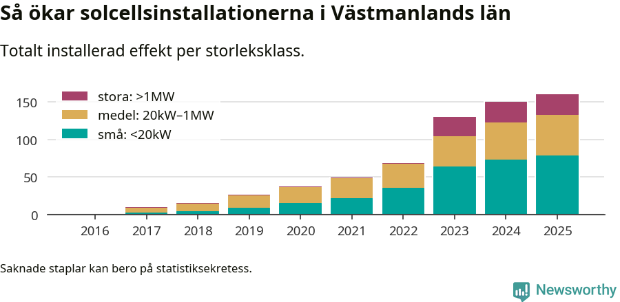 stapeldiagram som visar hur den totala effekten växer från år till år.