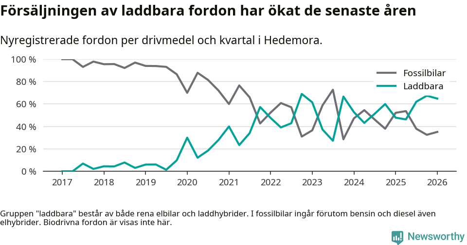Graf: Andel laddbara bilar av alla nyregistreringar över tid