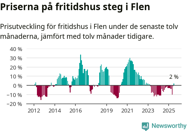 Graf: Prisutveckling för fritidshus i Flens kommun