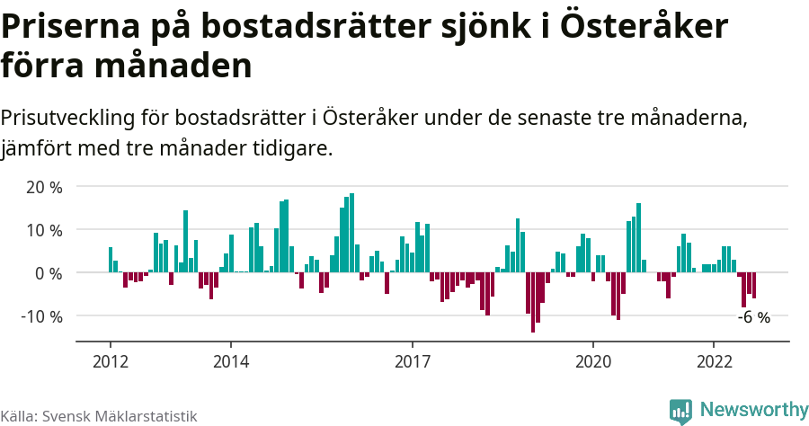 Graf: Prisutveckling för bostadsrätter i Österåkers kommun