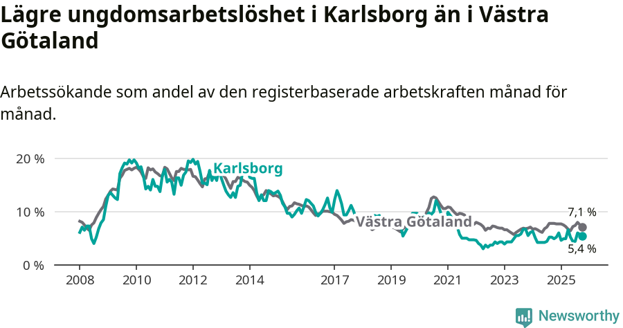 Graf: Arbetslöshet bland unga i Karlsborgs kommun och Västra Götalands län