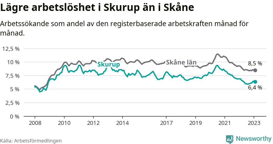 Graf: Arbetslöshet i Skurups kommun och Skåne län