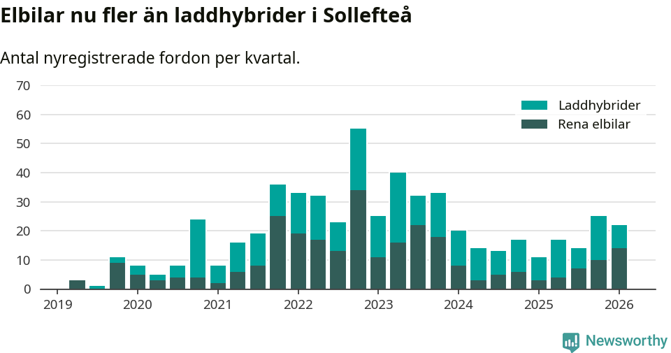 Graf: Antal nya laddhybrider och elbilar över tid