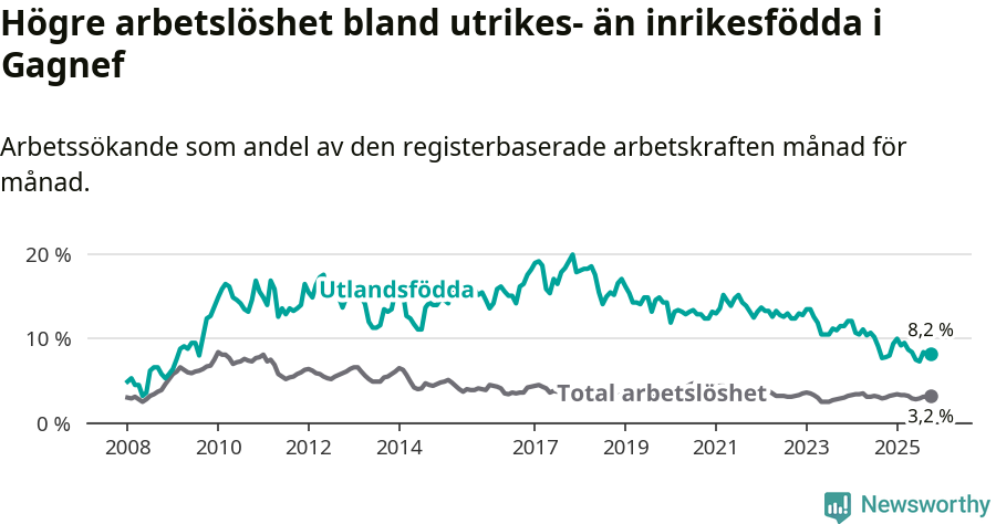 Graf: Skillnad i arbetslöshet mellan utrikesfödda och hela befolkningen i Gagnefs kommun
