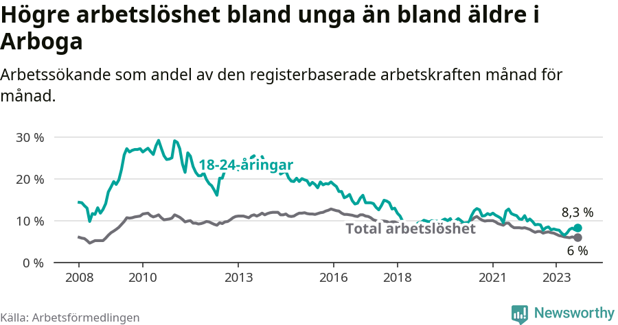Graf: Skillnad i arbetslöshet mellan unga och hela befolkningen i Arboga kommun