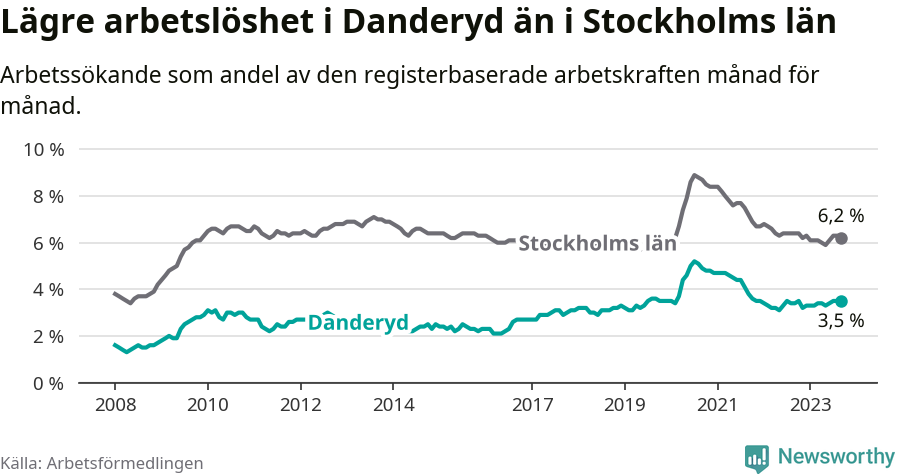 Graf: Arbetslöshet i Danderyds kommun och Stockholms län