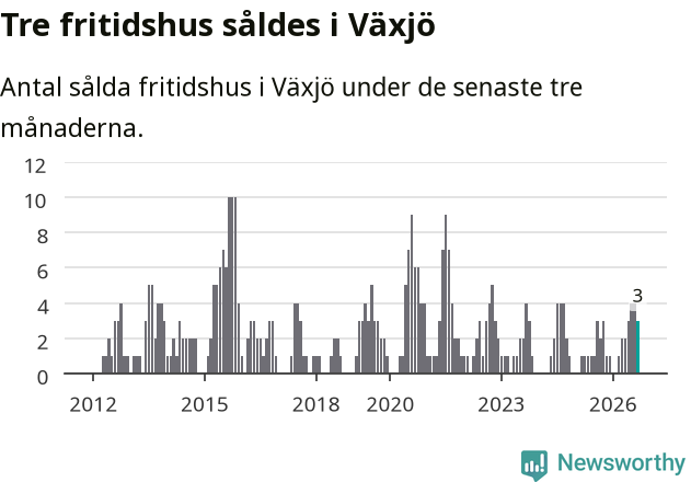 Graf: Antal sålda fritidshus i Växjö kommun