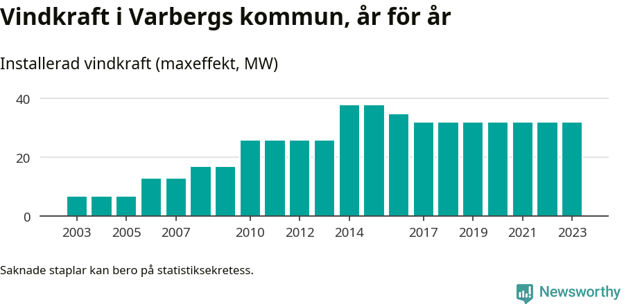 stapeldiagram som visar den totala installerade effekten från år till år.