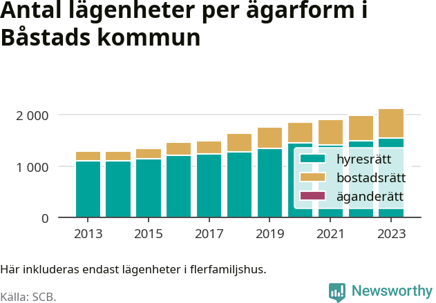 stapeldiagram över fördelningen mellan bostadsrätter och hyresrätter