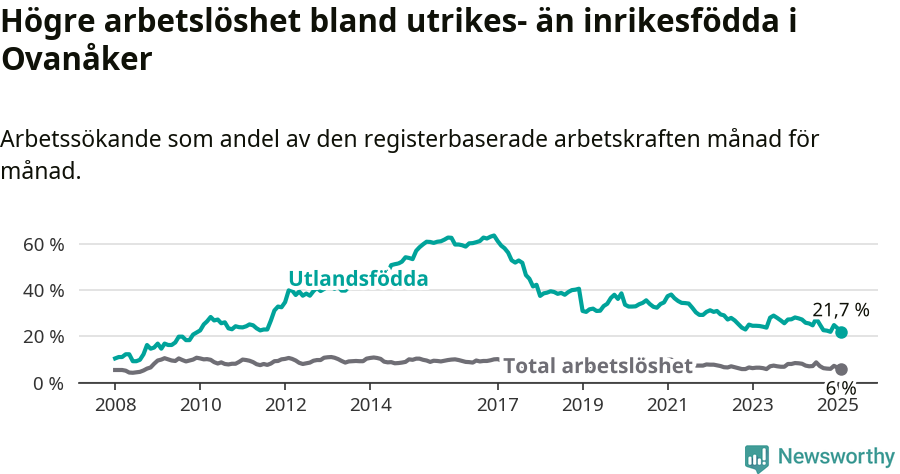 Graf: Skillnad i arbetslöshet mellan utrikesfödda och hela befolkningen i Ovanåkers kommun