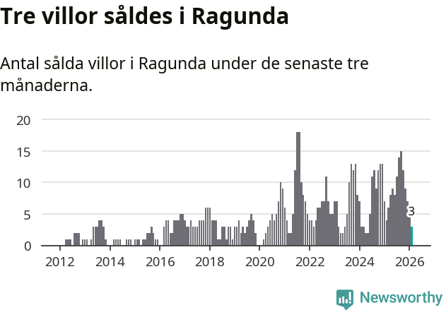 Graf: Antal sålda villor i Ragunda kommun