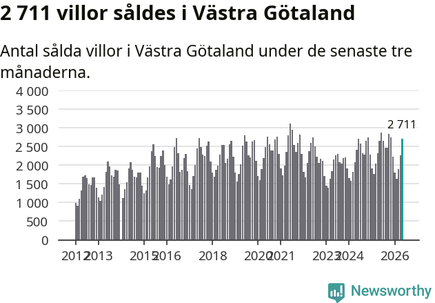Graf: Antal sålda villor i Västra Götalands län