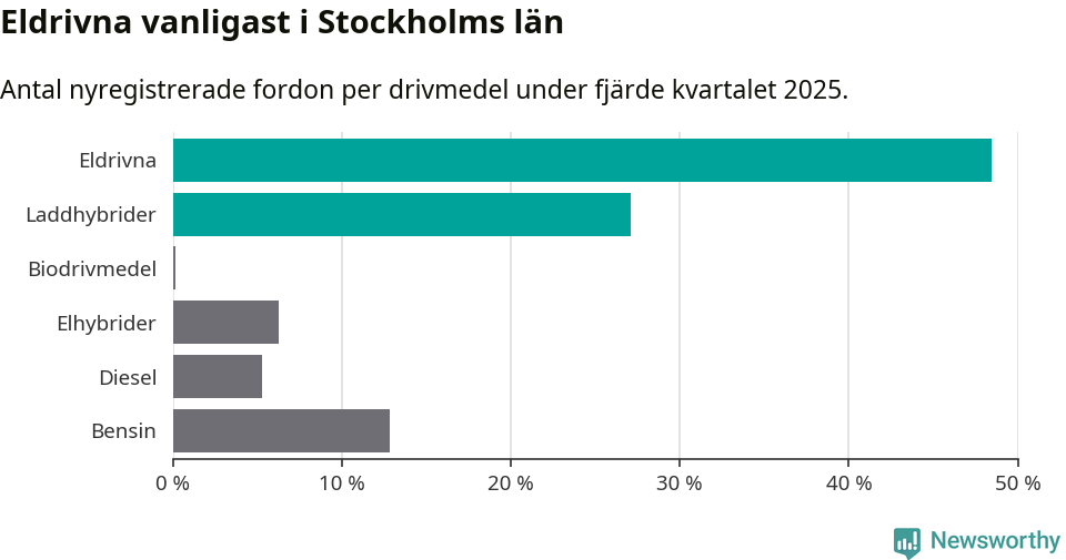 Graf: Antal nyregistrerade fordon per drivmedel