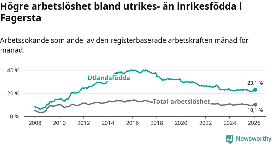 Graf: Skillnad i arbetslöshet mellan utrikesfödda och hela befolkningen i Fagersta kommun