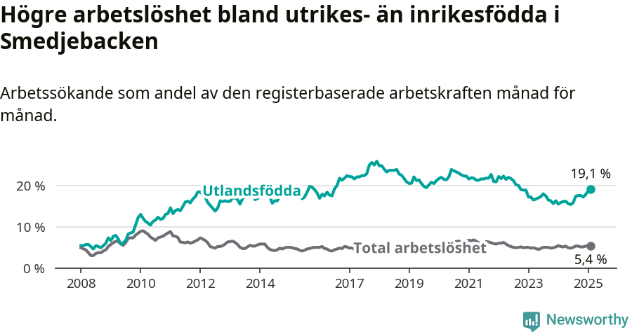Graf: Skillnad i arbetslöshet mellan utrikesfödda och hela befolkningen i Smedjebackens kommun