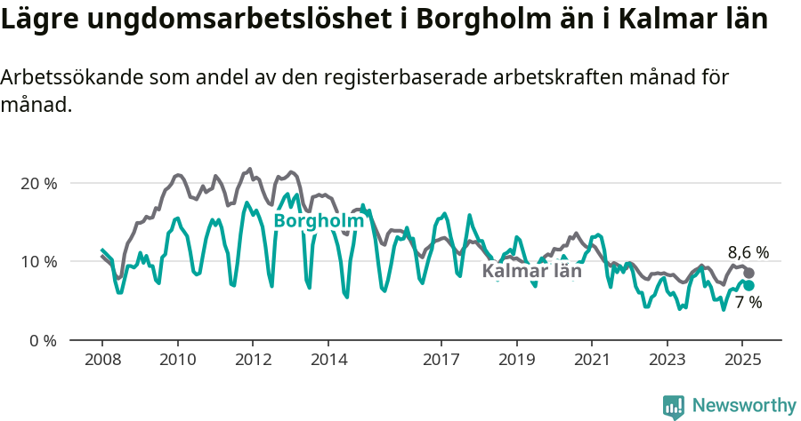 Graf: Arbetslöshet bland unga i Borgholms kommun och Kalmar län