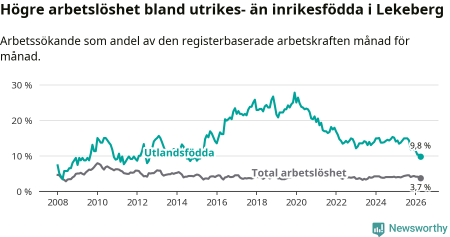 Graf: Skillnad i arbetslöshet mellan utrikesfödda och hela befolkningen i Lekebergs kommun