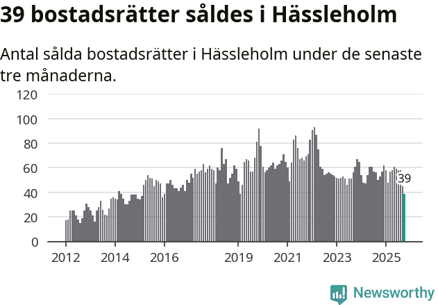 Graf: Antal sålda bostadsrätter i Hässleholms kommun