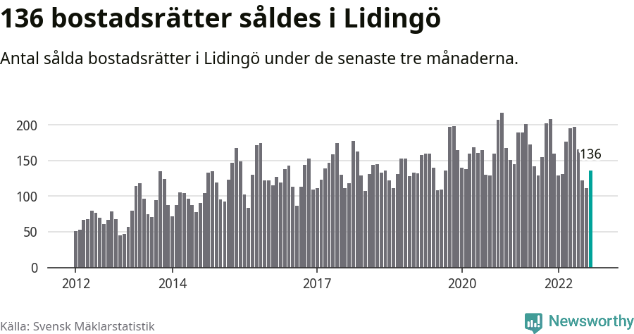 Graf: Antal sålda bostadsrätter i Lidingö kommun