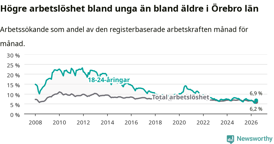 Graf: Skillnad i arbetslöshet mellan unga och hela befolkningen i Örebro län