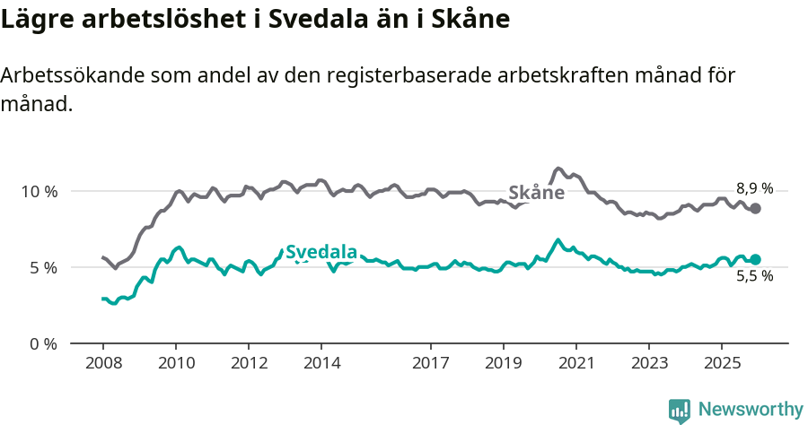 Graf: Arbetslöshet i Svedala kommun och Skåne län