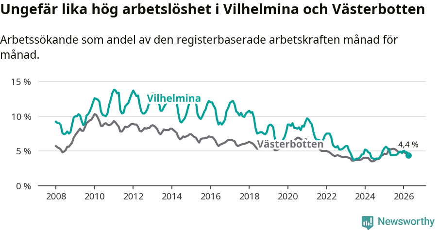 Graf: Arbetslöshet i Vilhelmina kommun och Västerbottens län