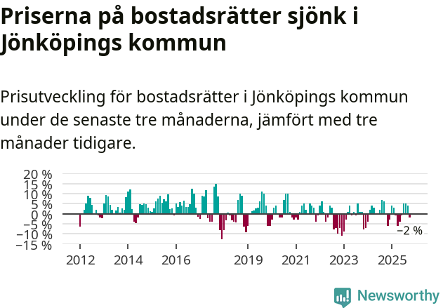 Graf: Prisutveckling för bostadsrätter i Jönköpings kommun