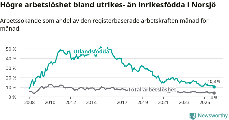 Graf: Skillnad i arbetslöshet mellan utrikesfödda och hela befolkningen i Norsjö kommun