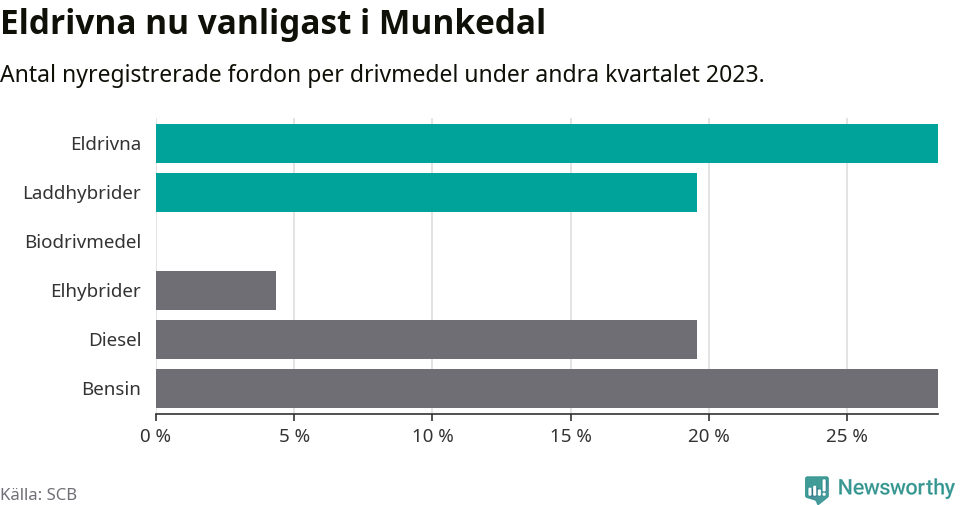 Graf: Antal nyregistrerade fordon per drivmedel